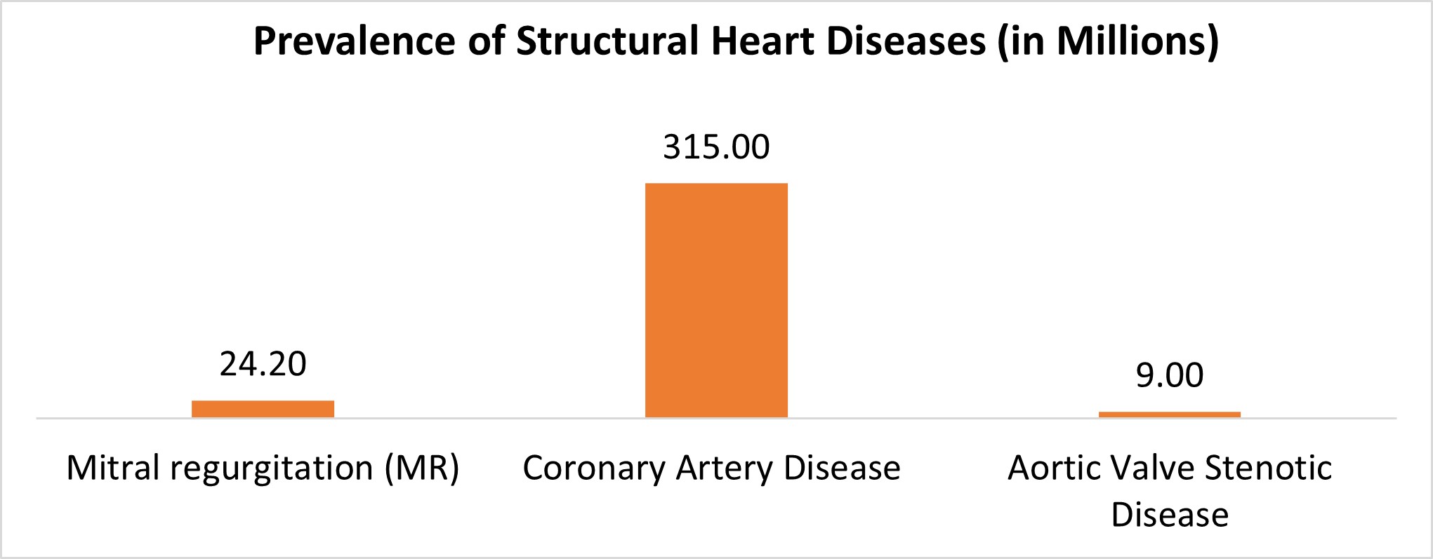Interventional Cardiology Market Strcuture
