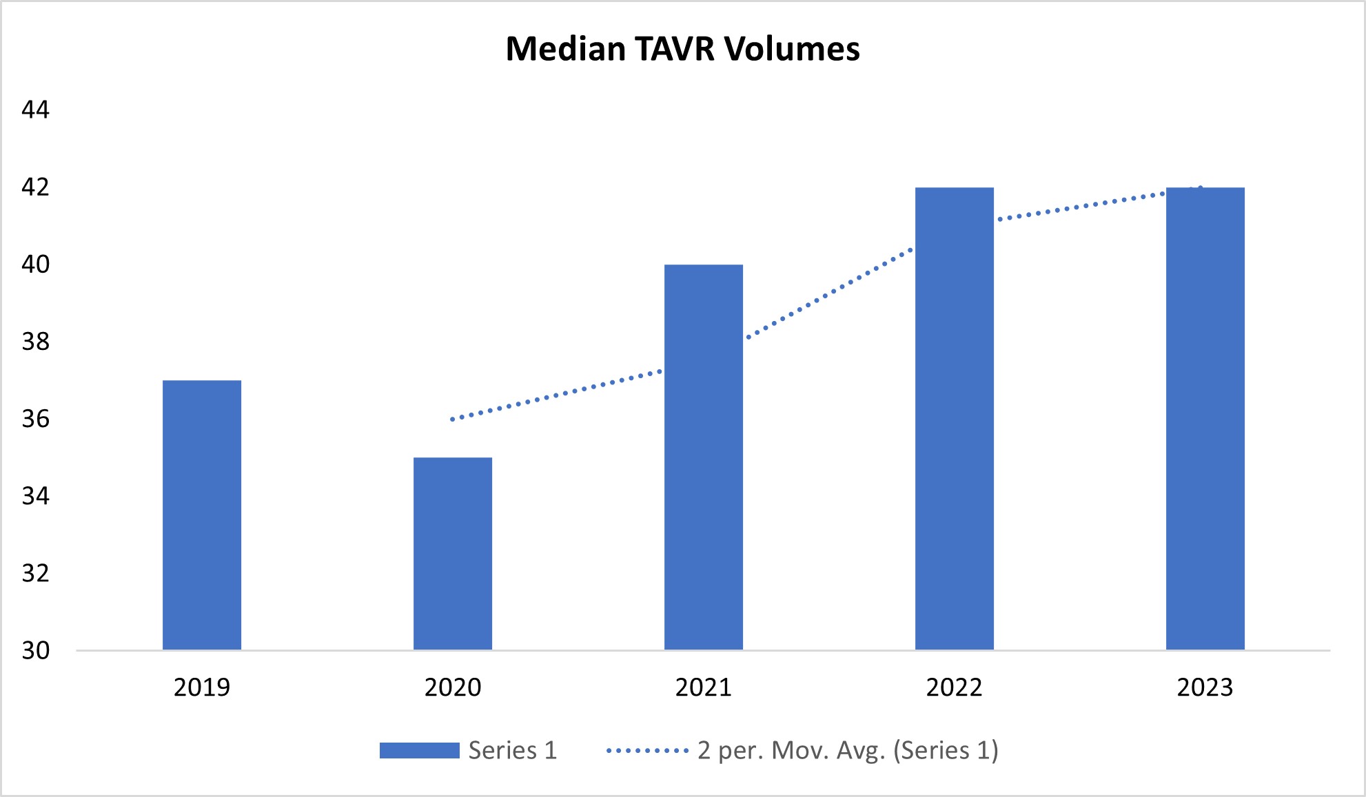 Interventional Cardiology Market Median TAVR Volumes