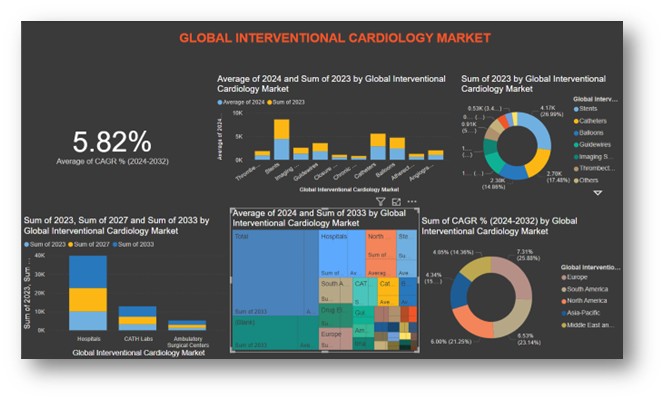Global Interventional Cardiology Market