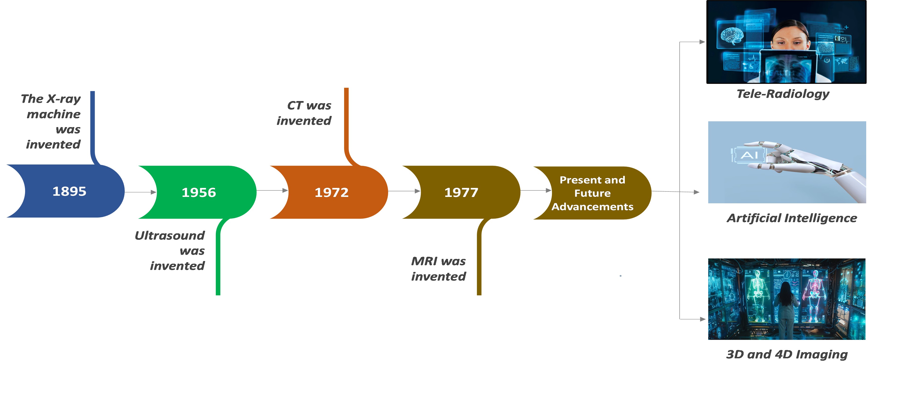 Radiology Market History