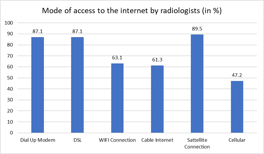 Mode of access to the internet, by radiologists
