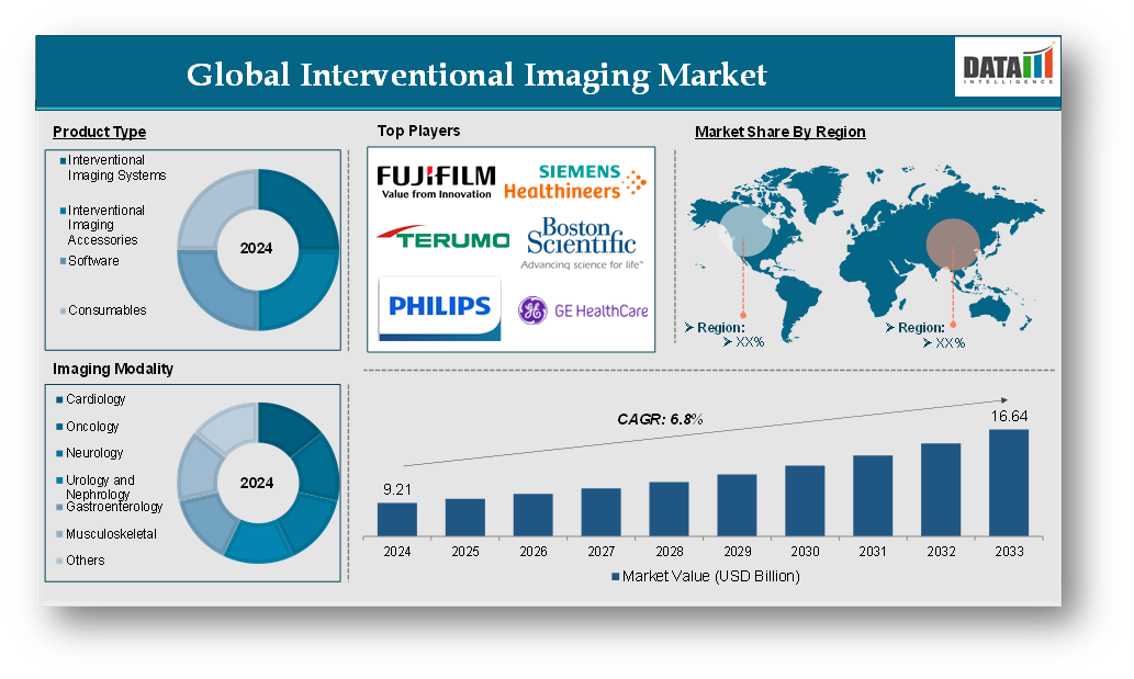 Interventional Imaging Market 2025
