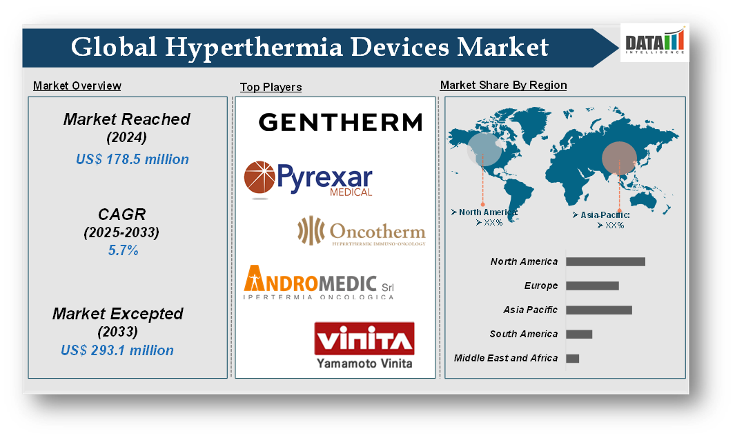 Hyperthermia Devices Market 2025