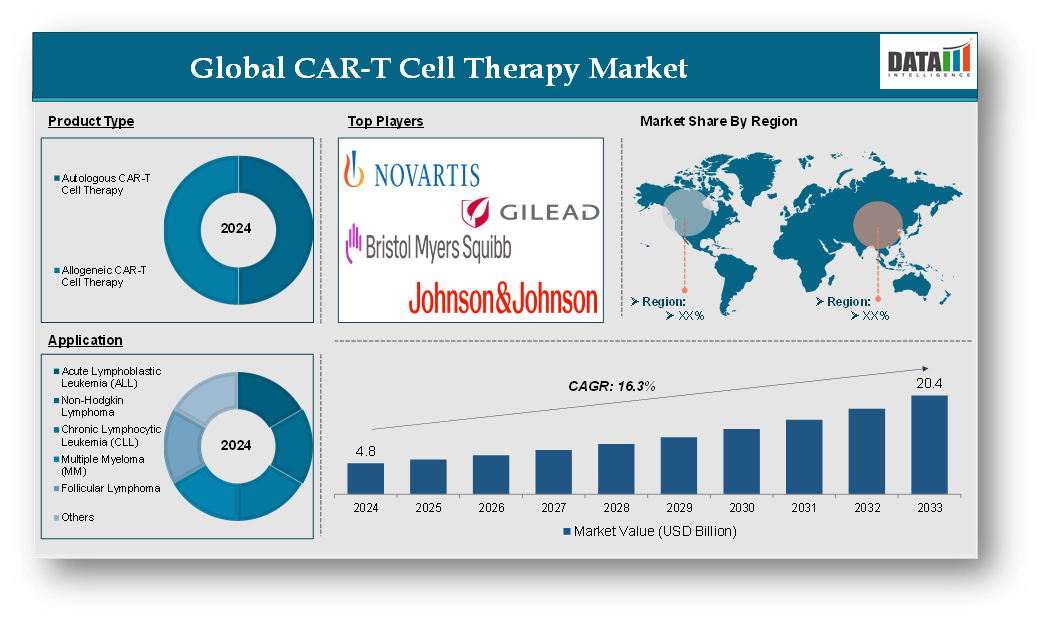 CAR-T Cell Therapy Market 2025