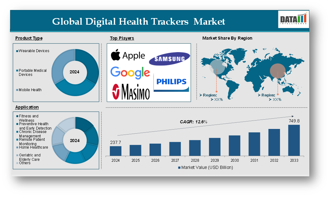 Digital Health Trackers Market 2025