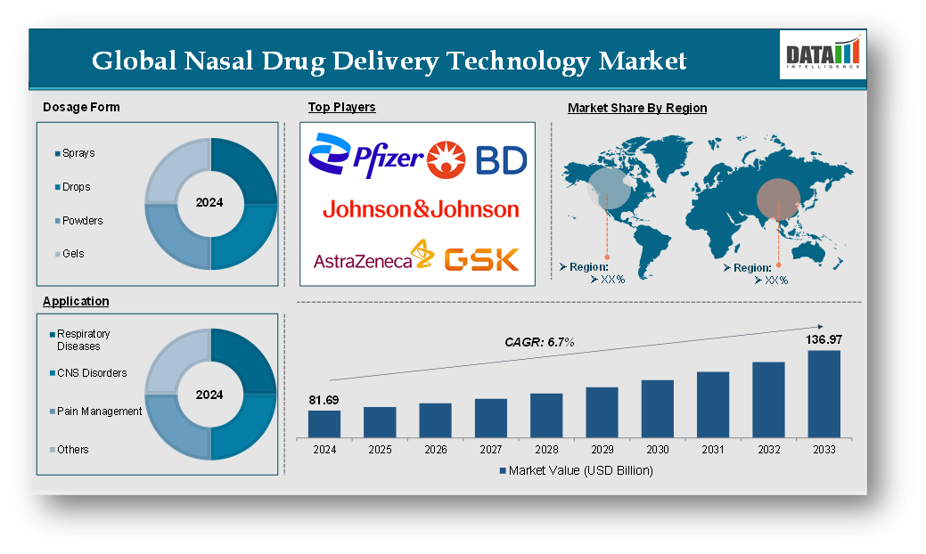 Nasal Drug Delivery Technology Market 2025