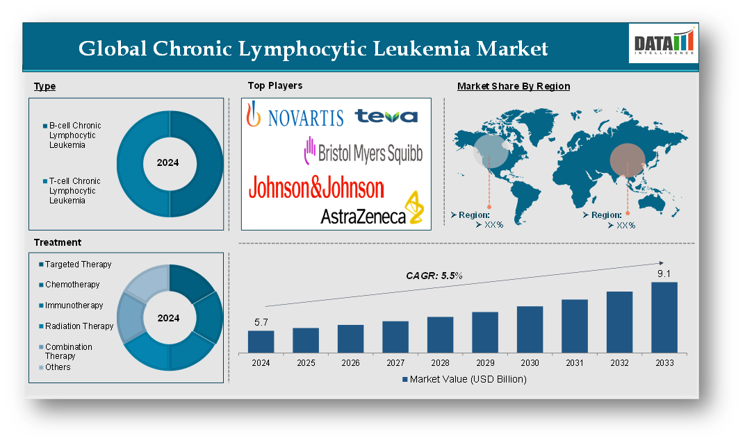 Chronic Lymphocytic Leukemia Market 2025