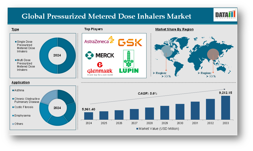 Pressurized Metered Dose Inhalers Market 2025