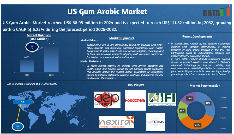 US Gum Arabic Market 2025