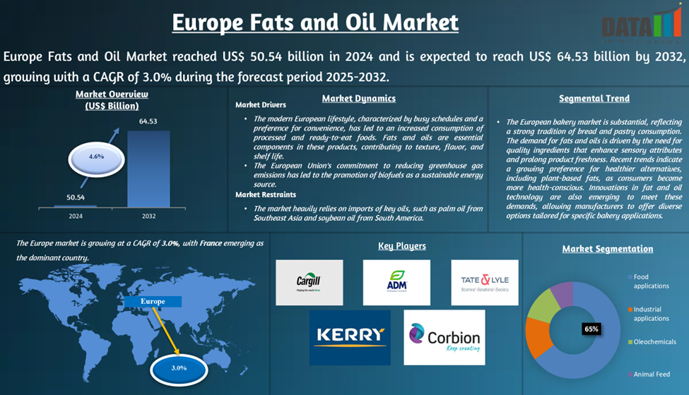 Europe Fats and Oil Market 2025