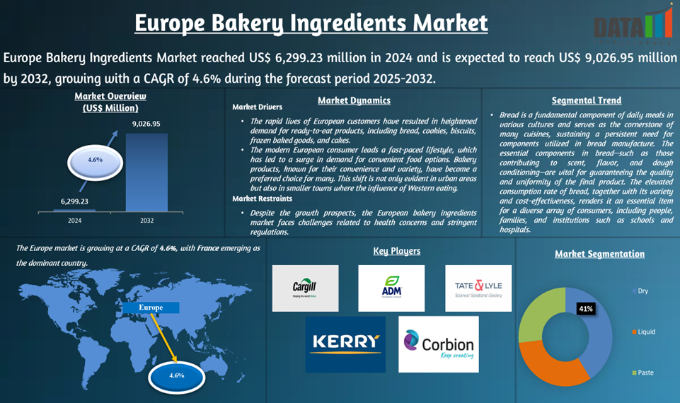 Europe Bakery Ingredients Market 2025
