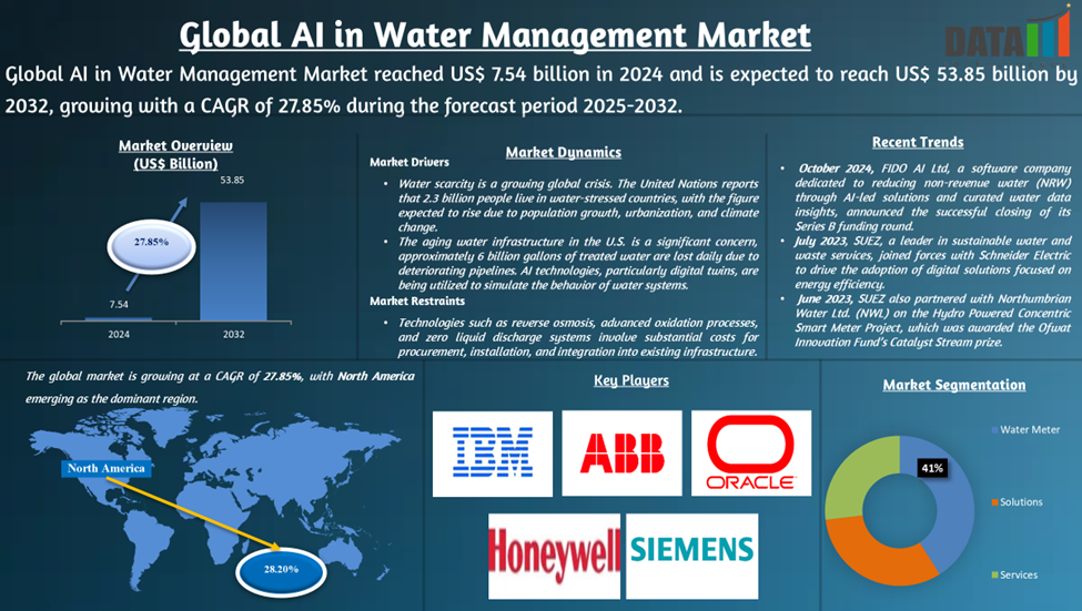 AI in Water Management Market 2025