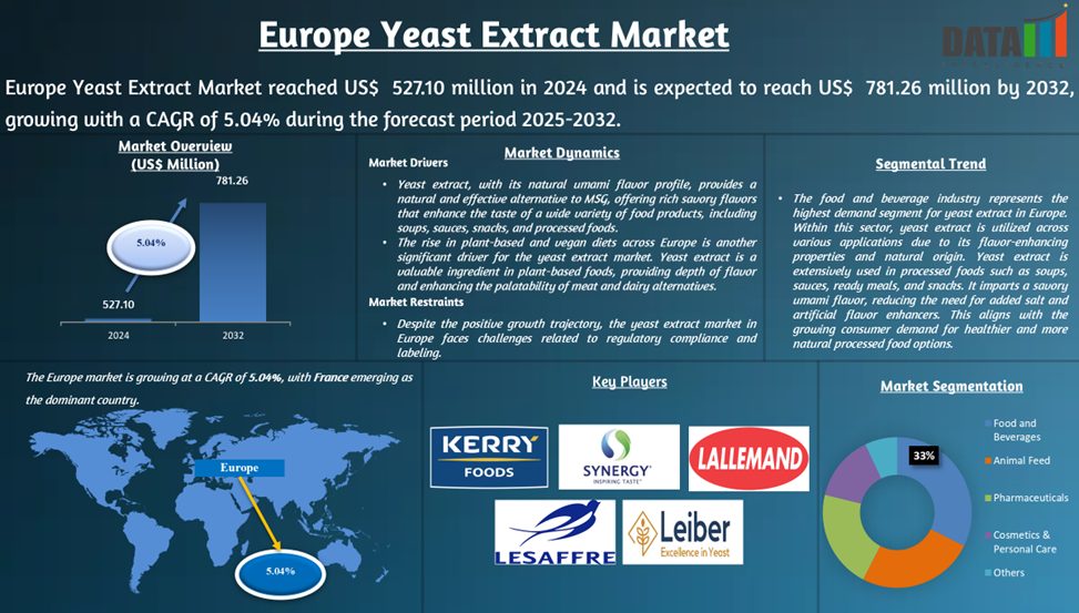 Europe Yeast Extract Market 2025
