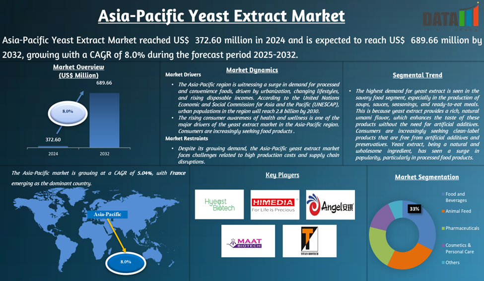 Asia-Pacific Yeast Extract Market 2025