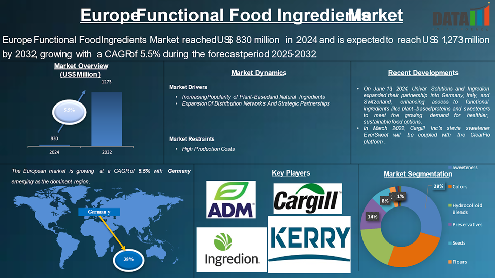 Europe Functional Food Ingredients Market 2025