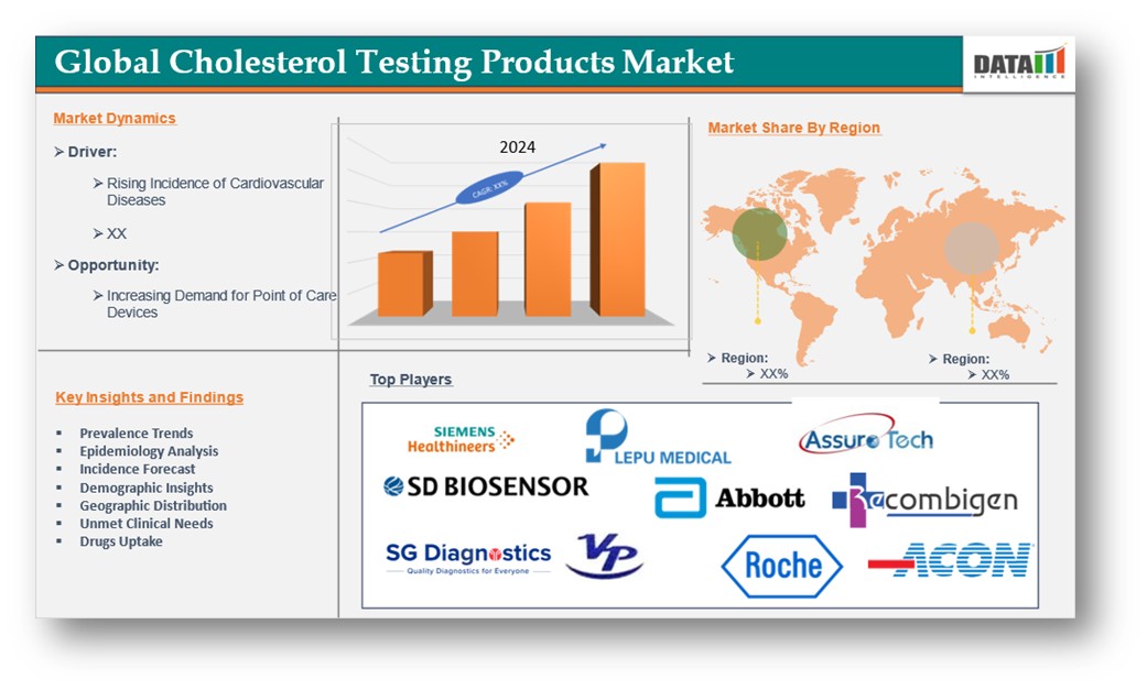 Cholesterol Testing Products Market