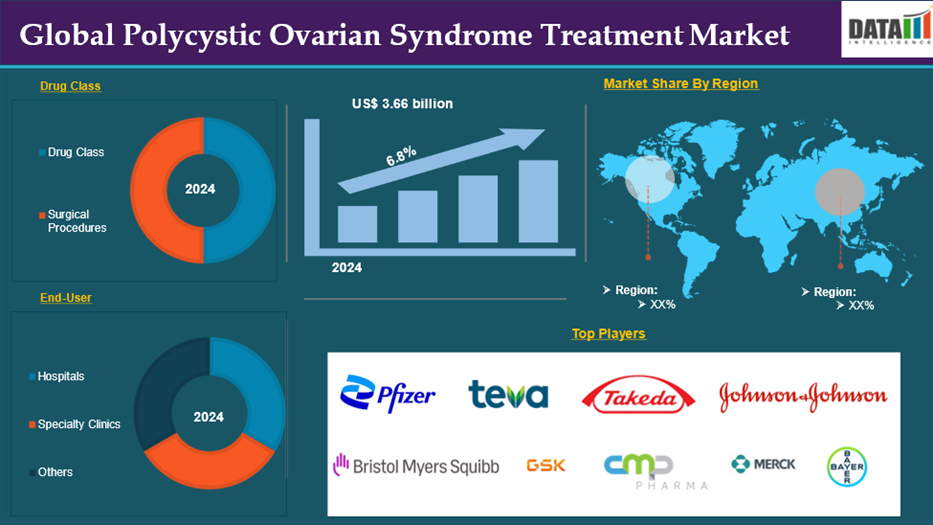 Polycystic Ovarian Syndrome Treatment Market 2025