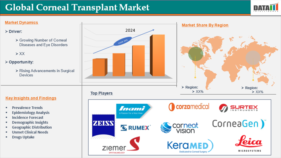 Corneal Transplant Market 2025
