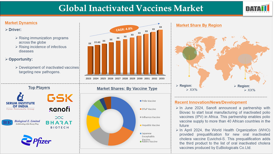 Inactivated Vaccines Market 2025