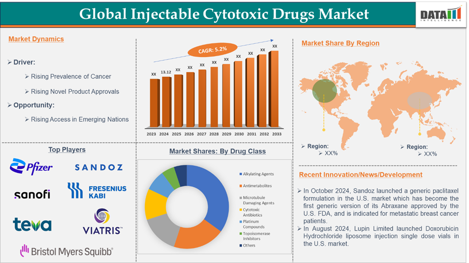 Injectable Cytotoxic Drugs Market 2025