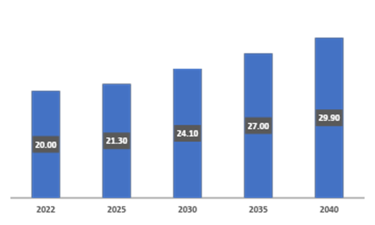 Global Incidence of Cancer Cases