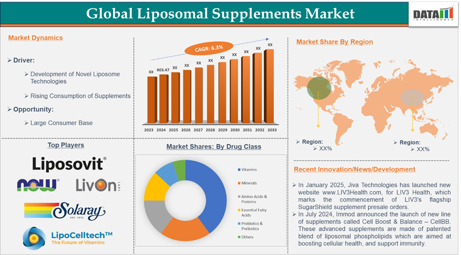 Liposomal Supplements Market 2025