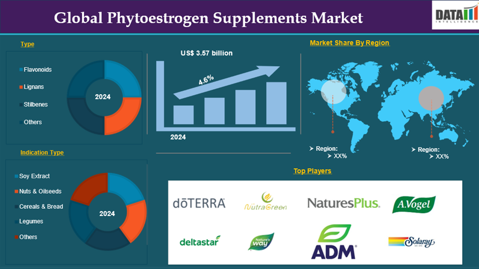 Phytoestrogen Supplements Market 2025