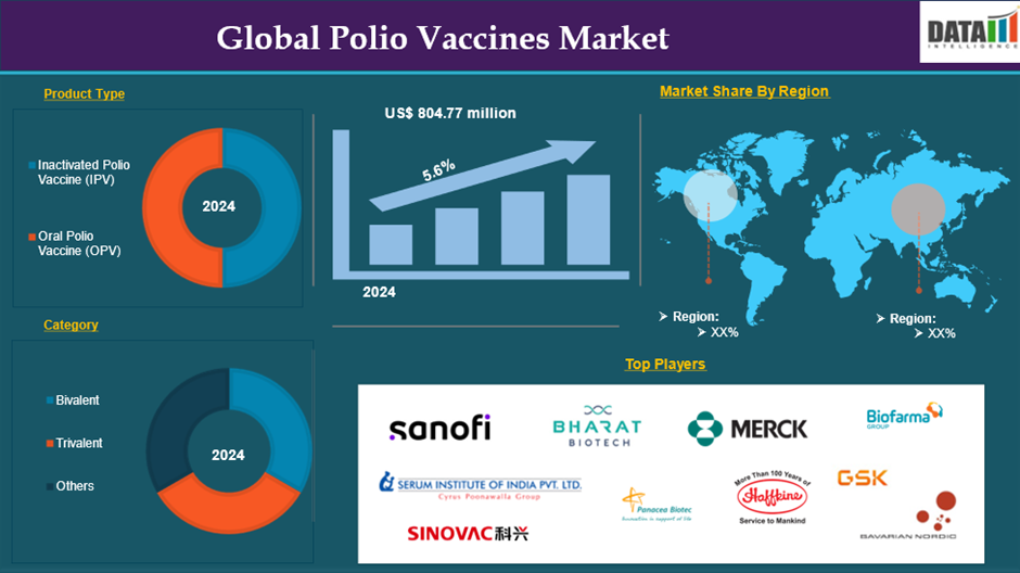Polio Vaccine Market 2025