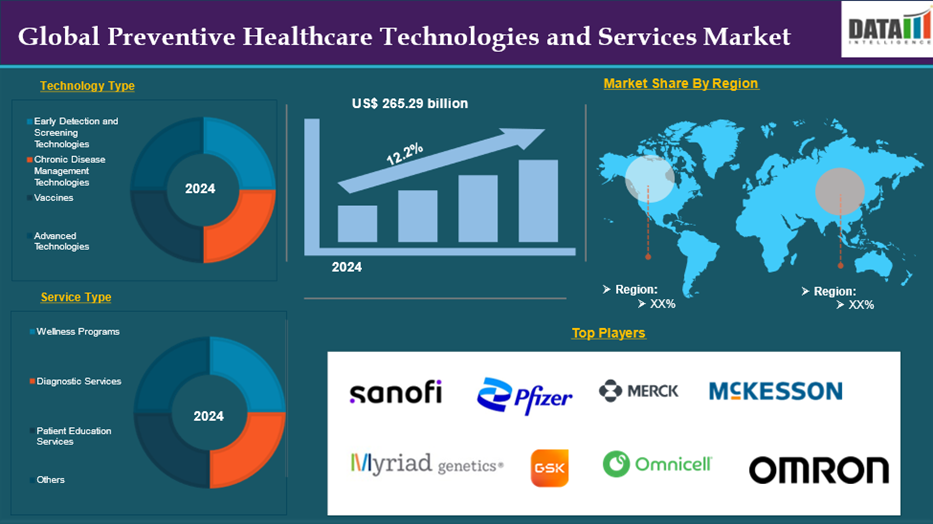 Preventive Healthcare Technologies and Services Market 2025