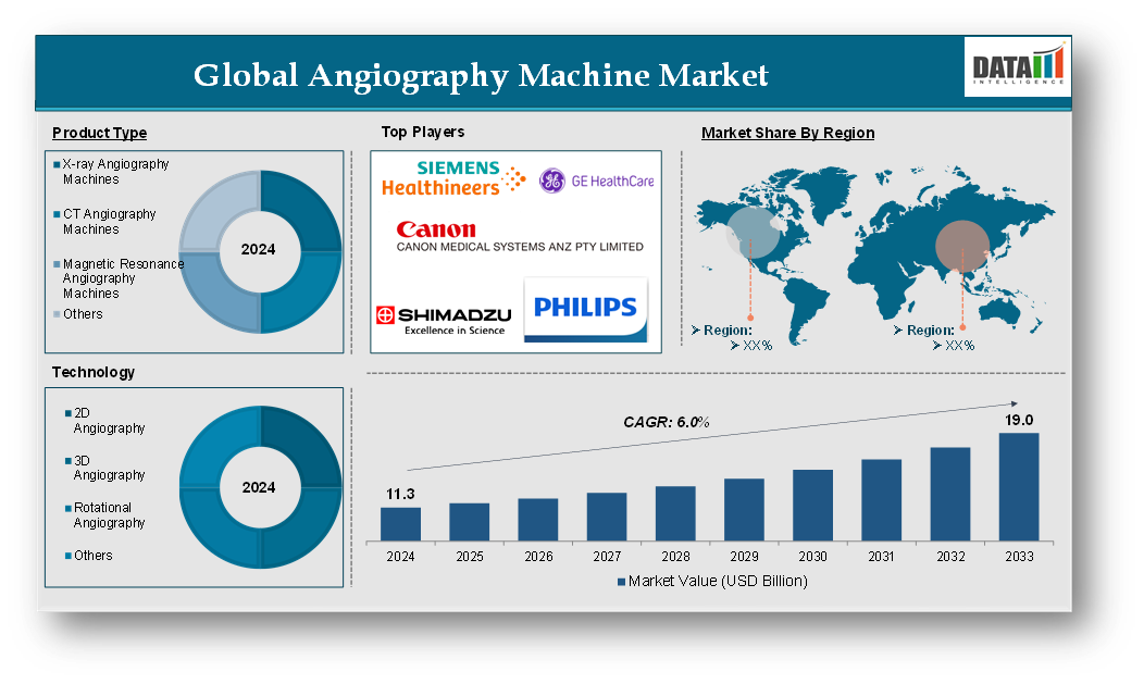 Angiography Machine Market 2025