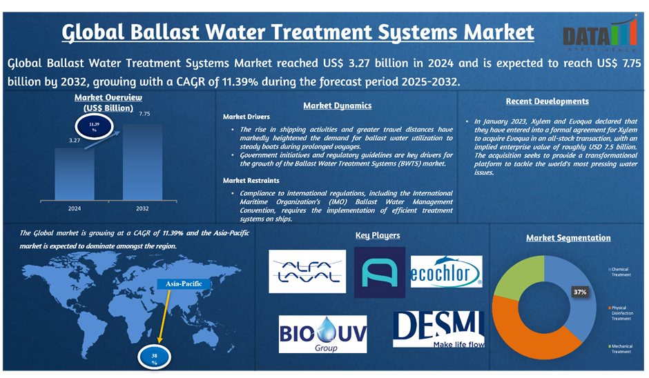 Ballast Water Treatment Systems Market 2025