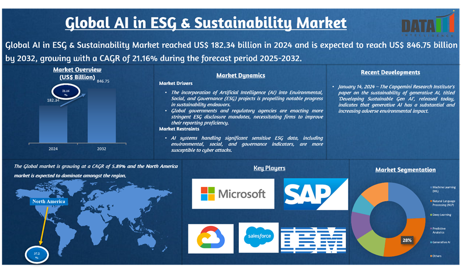 AI in ESG & Sustainability Market 2025
