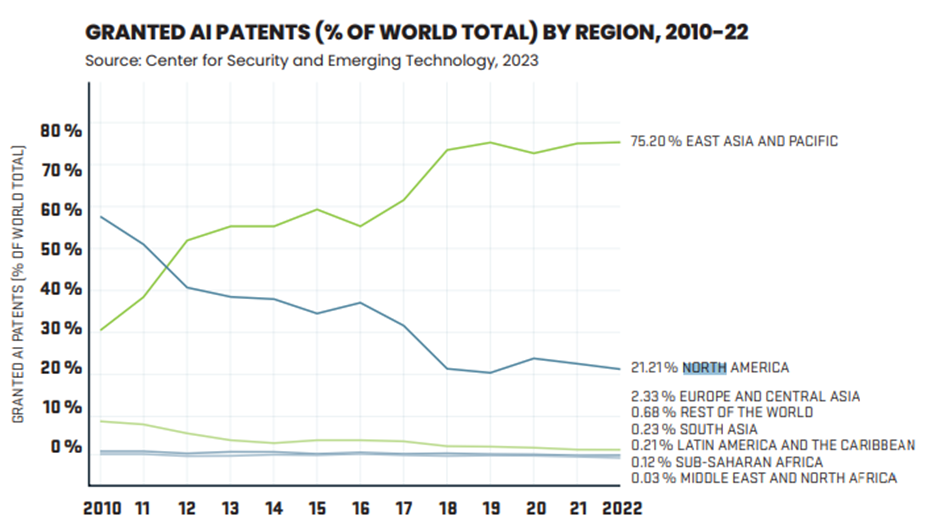 Granted AI patents, By Region