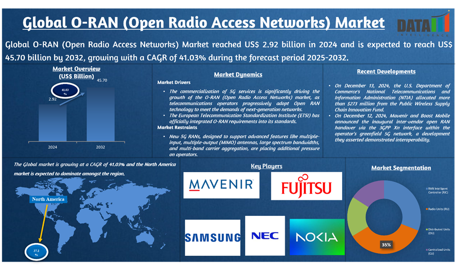 O-RAN (Open Radio Access Networks) Market 2025