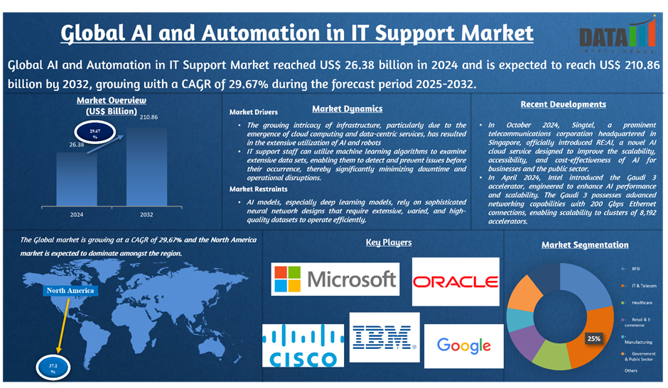AI and Automation in IT Support Market 2025