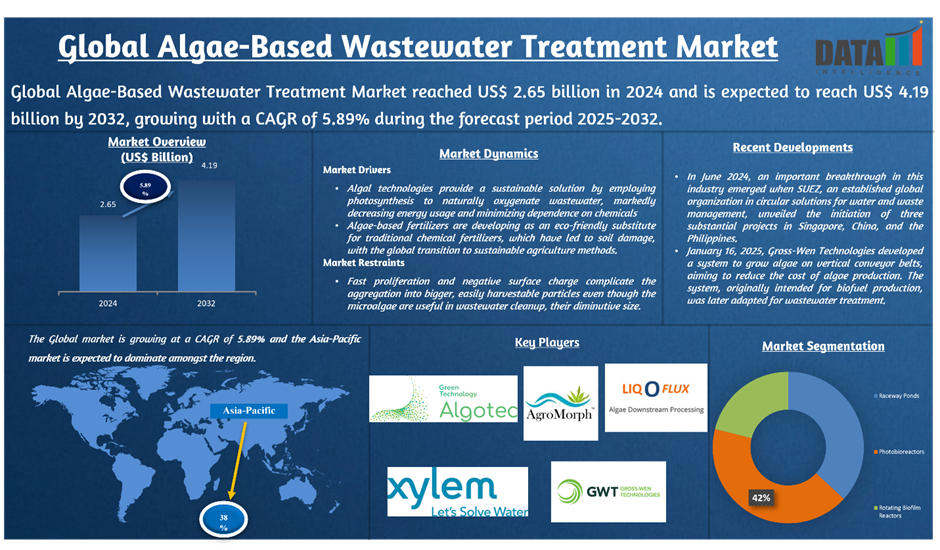 Algae-Based Wastewater Treatment Market 2025