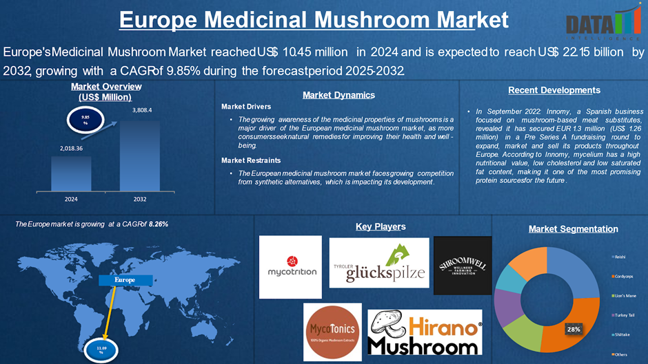 Europe Medicinal Mushroom Market 2025