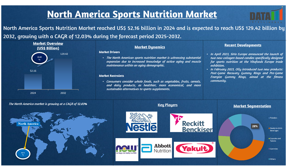 North America Sports Nutrition Market 2025