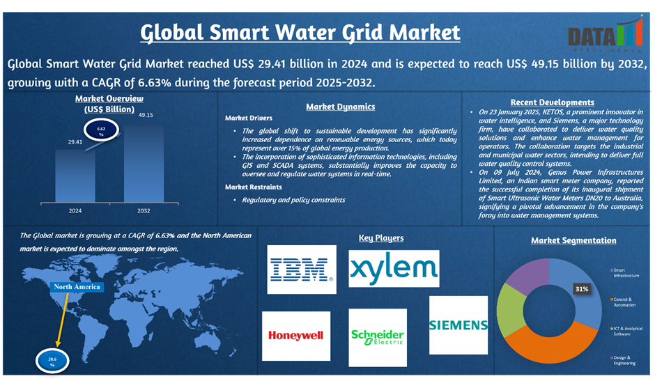 Smart Water Grid Market 2025