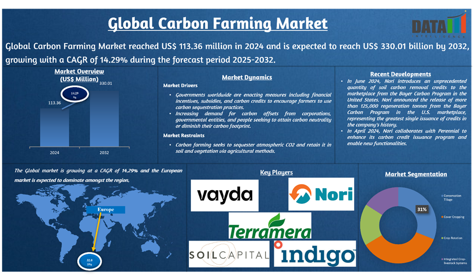 Carbon Farming Market 2025