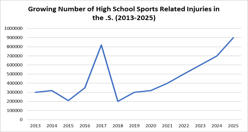 Growing nimber of high school sports related injuries