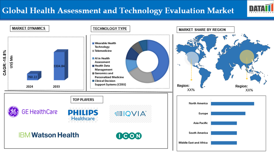Health Assessment and Technology Evaluation Market 2025