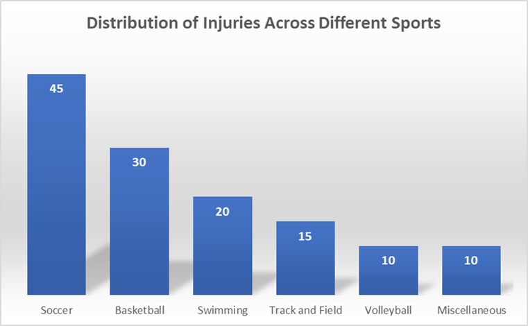 Distribution of injuries across different sports