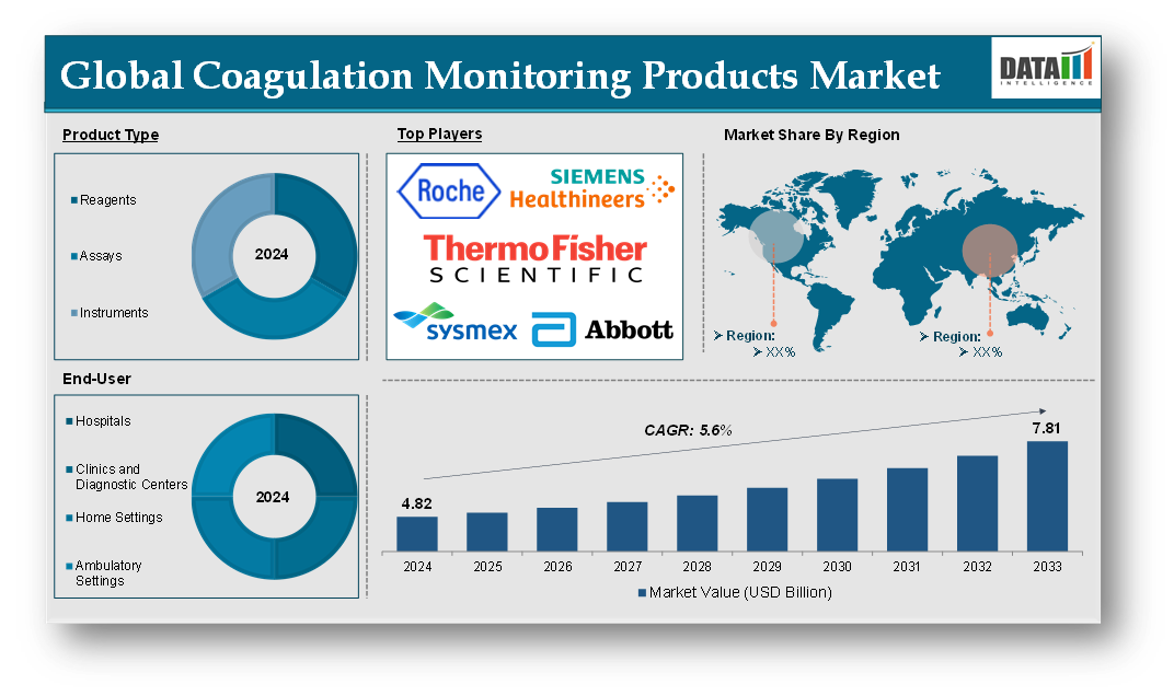 Coagulation Monitoring Products Market 2025