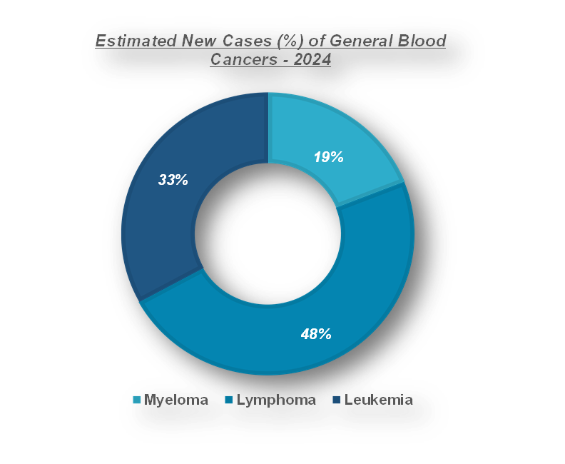 estimated new cases of general blood cancer 2024