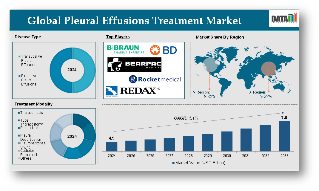 Pleural Effusions Treatment Market 2025