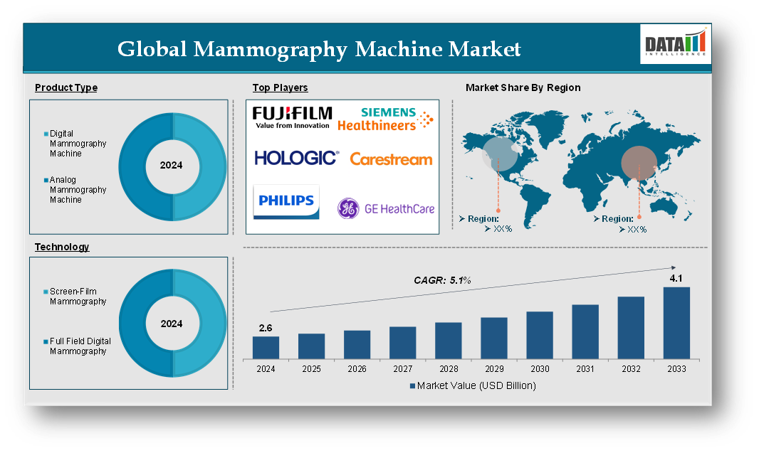 Mammography Machine Market 2025
