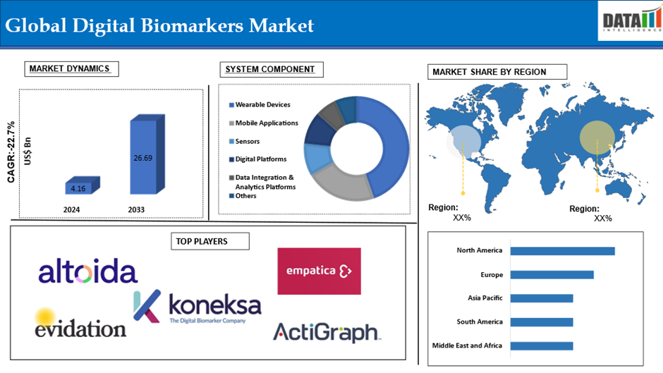 Digital Biomarkers Market 2025