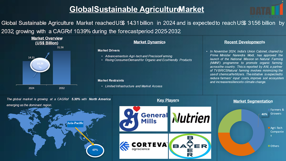Sustainable Agriculture Market 2025