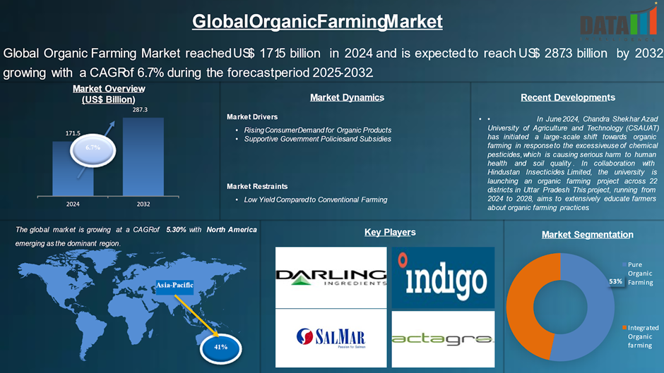 Organic Farming Market 2025